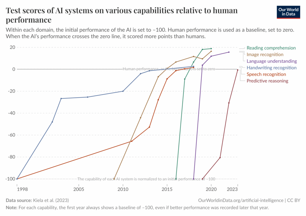 A graph of test scores of AI systems on various capabilities relative to human performance